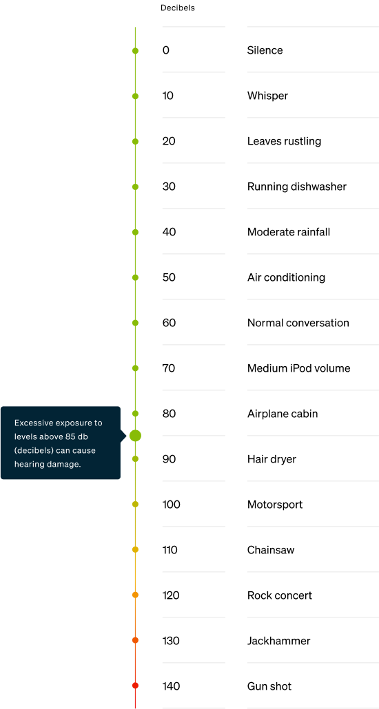 Different types of sounds placed on a decibel scale sound levels.